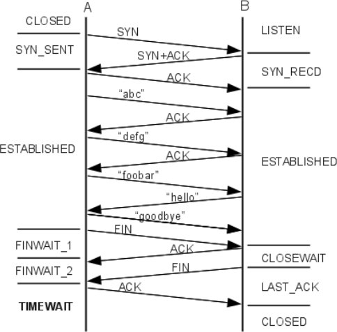 tcp states
