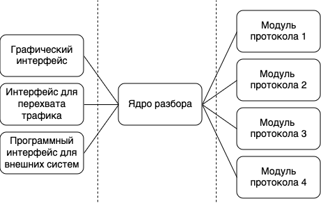 3 слоя разделения